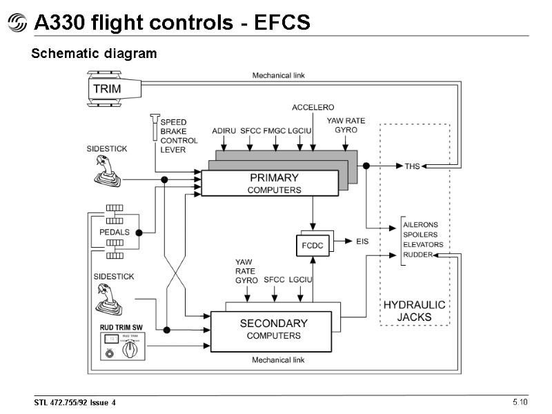 A330 flight controls - EFCS 5.10 Schematic diagram